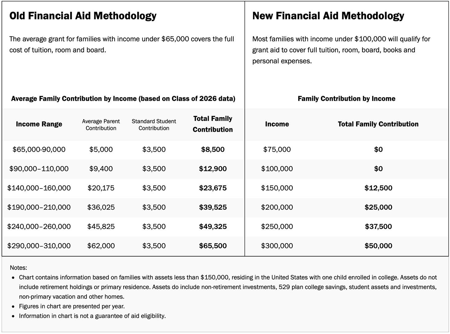 New financial aid table