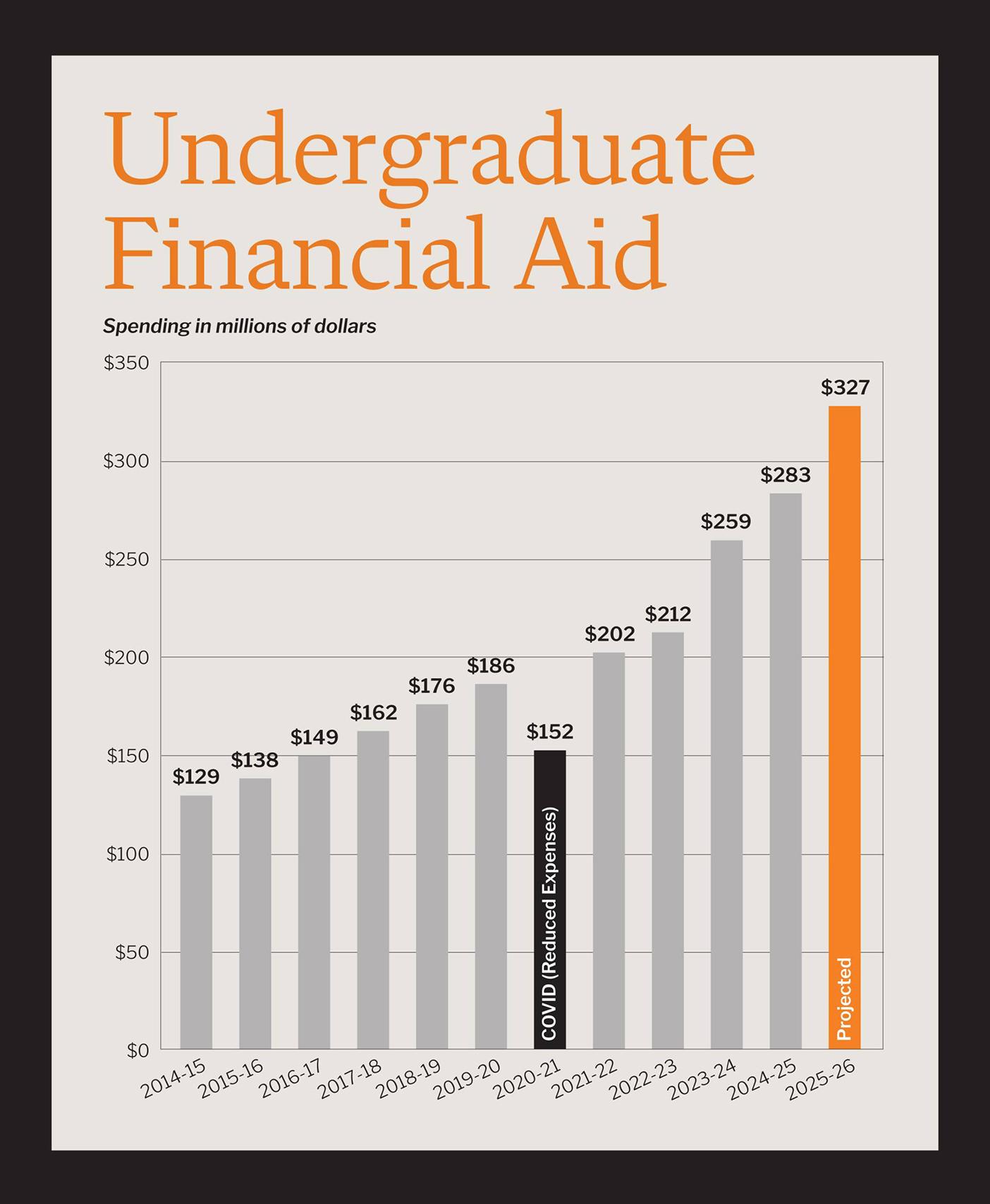 Chart showing annual increase in student financial aid