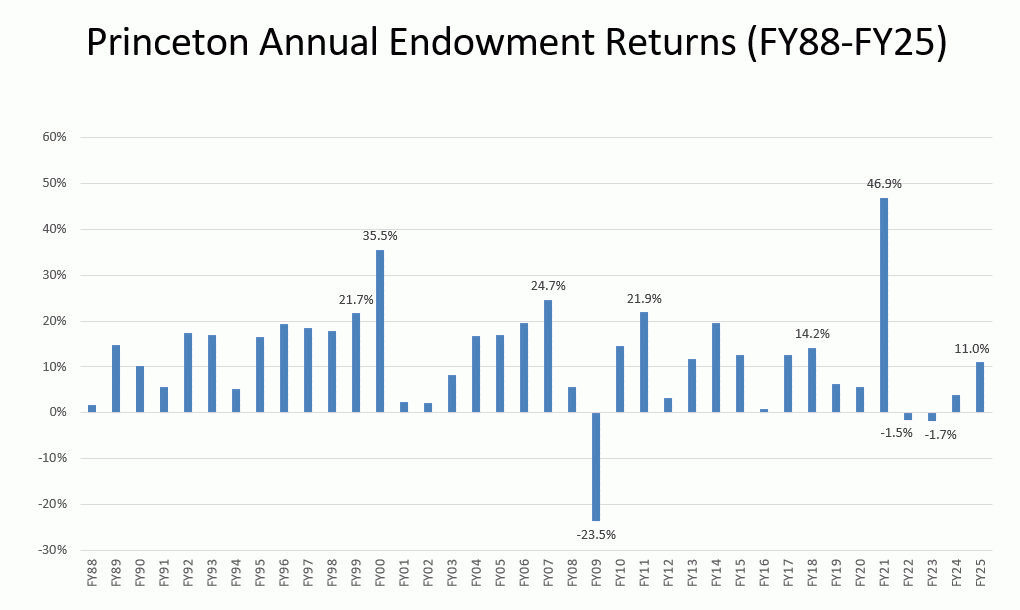Bar chart of Princeton’s annual endowment returns from 1988 to 2025, highlighting the historically high 26.9 percent returns in 2021 and the returns of negative 1.5% and negative 1.7% in the two consecutive years after that.&nbsp;