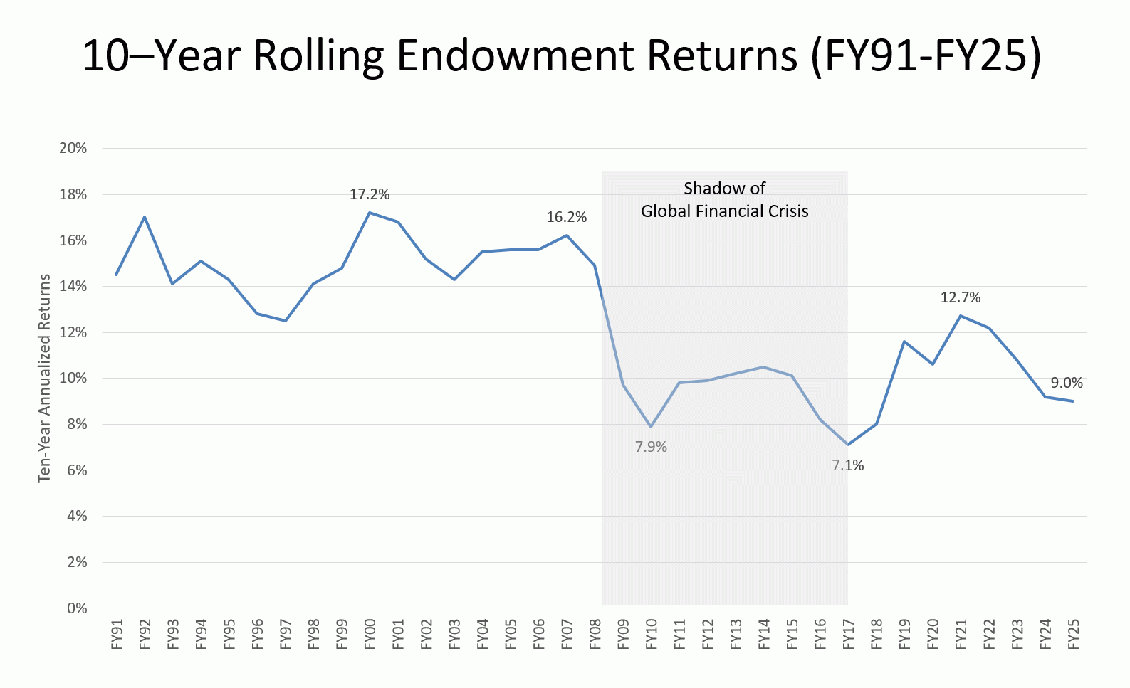 Chart showing the ten-year rolling averages for Princeton’s endowment returns from fiscal year 1991 (14.5 percent) to fiscal year 2025 (9 percent). 