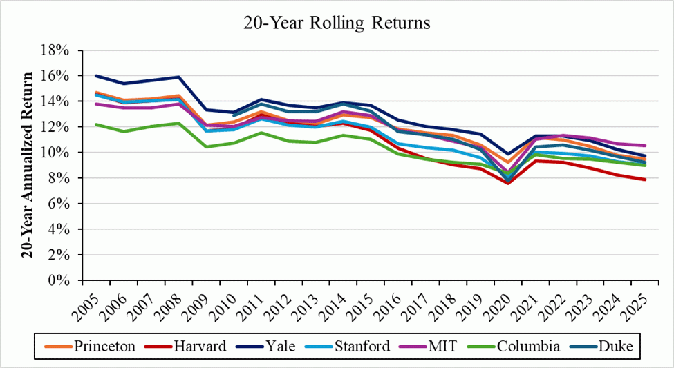 Graph showing the downward slope of 20-year rolling endowment returns from 2005-2025 for Princeton and peer schools with large endowments. The top of the range today is 9.5%, which is below the bottom of the range for in 2005, which was 12.2%. 