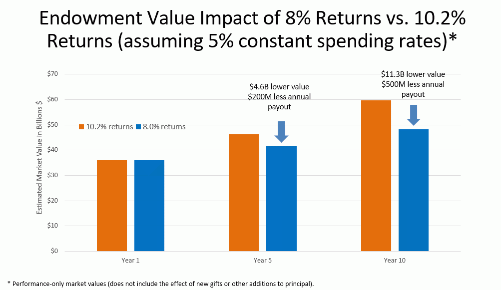 A chart showing the endowment value impact of 8 percent returns vs 10.2 percent returns (assuming 5 percent constant spending rates)